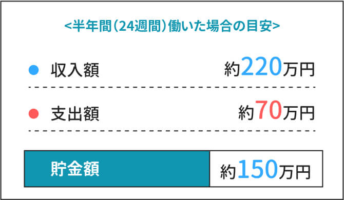 <半年間(24週間)働いた場合の目安>
貯金額約150万円